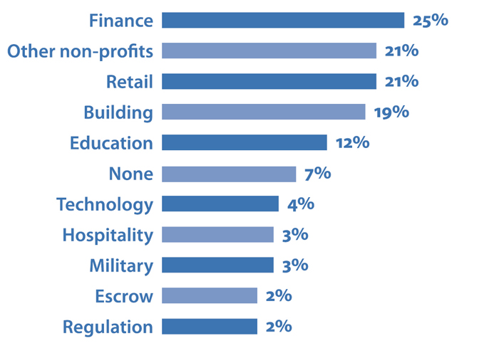 Other Industries