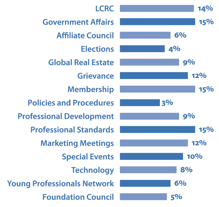 Committees of Interest