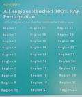 Congratulations to C.A.R. Region 9 Directors for 100% REALTOR&reg; Action Fund participation.