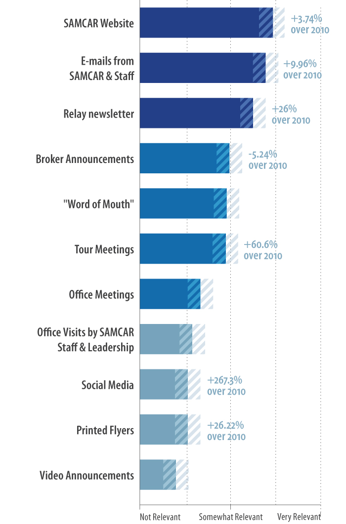 [Chart] Communications