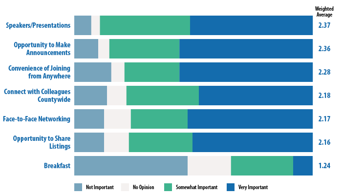 Chart showing survey response ranking of meeting priorities