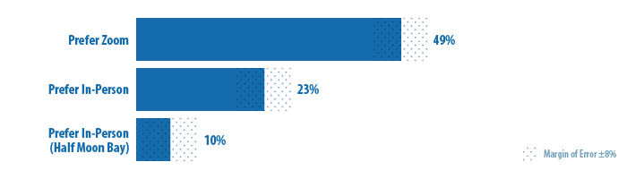 Chart showing survey open responses coded for preference for Zoom versus In Person