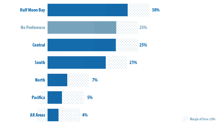 Chart showing survey responses for area preferences for meetings