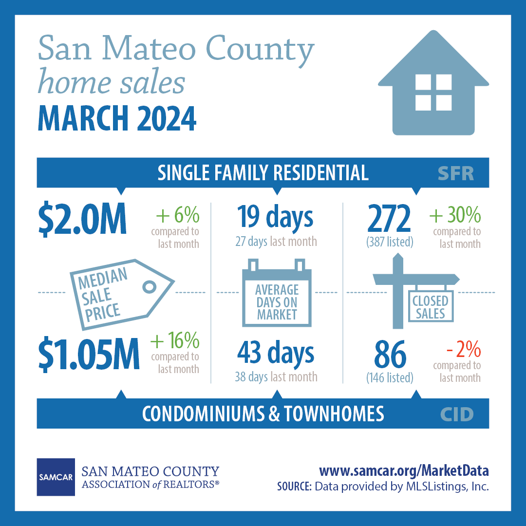 Infographic: San Mateo County Home Sales | Q1 2024 (San Mateo County ...