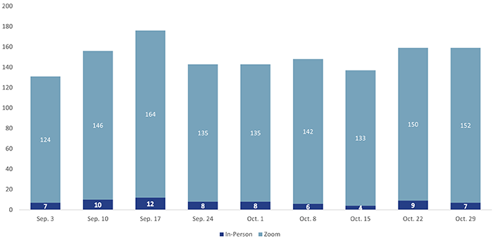 Chart: In-person versus Zoom attendance during 2024 trial hybrid meeting