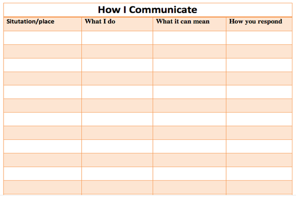 The blank form is headed "How I Communicate." There are columns for "situation/place," "what I do," "what it can mean," and "how you respond."
