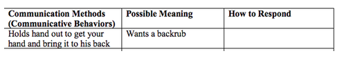 Additional items can be added to the Gesture Dictionary following observation.
