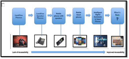 History of Telephone Accessibility