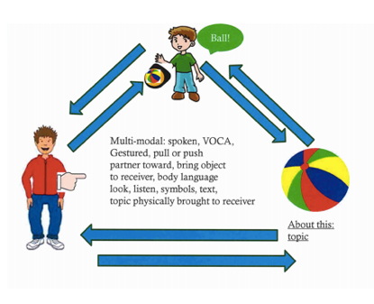 The graphic depicts a triangle with a ball in one corner, a child saying "ball" in another corner, and and adult in the third corner. The text reads, "Multi-modal: spoken, VOCA, Gestured, push or pull partner toward, bring object to receiver, body language, look, listen, symbols, text, topic physically brought to the receiver.