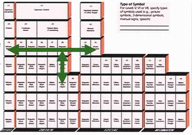 Figure 5: Sometimes we've drawn arrows on the Matrix to consider the learner's needs and options for intervention and support. In this illustration, we consider supporting more communicative functions (horizontal) or type of symbolic support (vertical). This image is reprinted with permission and is a representation of the printed version of the Communication Matrix (Rowland, 2004).