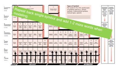 Figure 7: This illustration shows how we use partner-augmented input (PAI) that is just one level above where a learner is communicating. The black arrows depict the receptive communication taking place using modeling (PAI) strategies. This image is reprinted with permission and is a representation of the printed version of the Communication Matrix (Rowland, 2004).