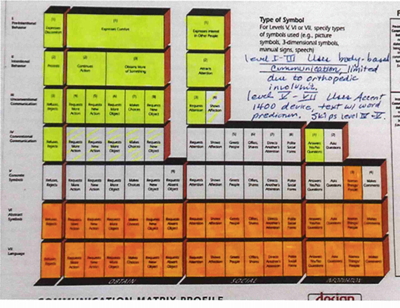 Figure 8: The areas highlighted in yellow show how this student's abilities were limited using body based forms alone with live voice scanning. The areas in orange show how he, undergoing AAC device trials, benefitted from using Unity (Accent 1400 with NuEye). The Accent allowed this student to communicate autonomous messages at a distance. This student's abilities have moved beyond the scope of the Matrix. We included this image in his AAC Funding report. This image is reprinted with permission and is a representation of the printed version of the Communication Matrix (Rowland, 2004).