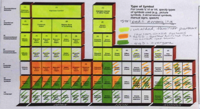 Figure 10: In this Matrix, the yellow shows this learner's use of body based communication (unaided, including live voice scanning) with familiar partners to include the ability to convey new information through yes/no questioning. The green shows how using the Tobii further enhanced his ability to begin to communicate more completely, at a distance, and with unfamiliar partners. This image is reprinted with permission and is a representation of the printed version of the Communication Matrix (Rowland, 2004).