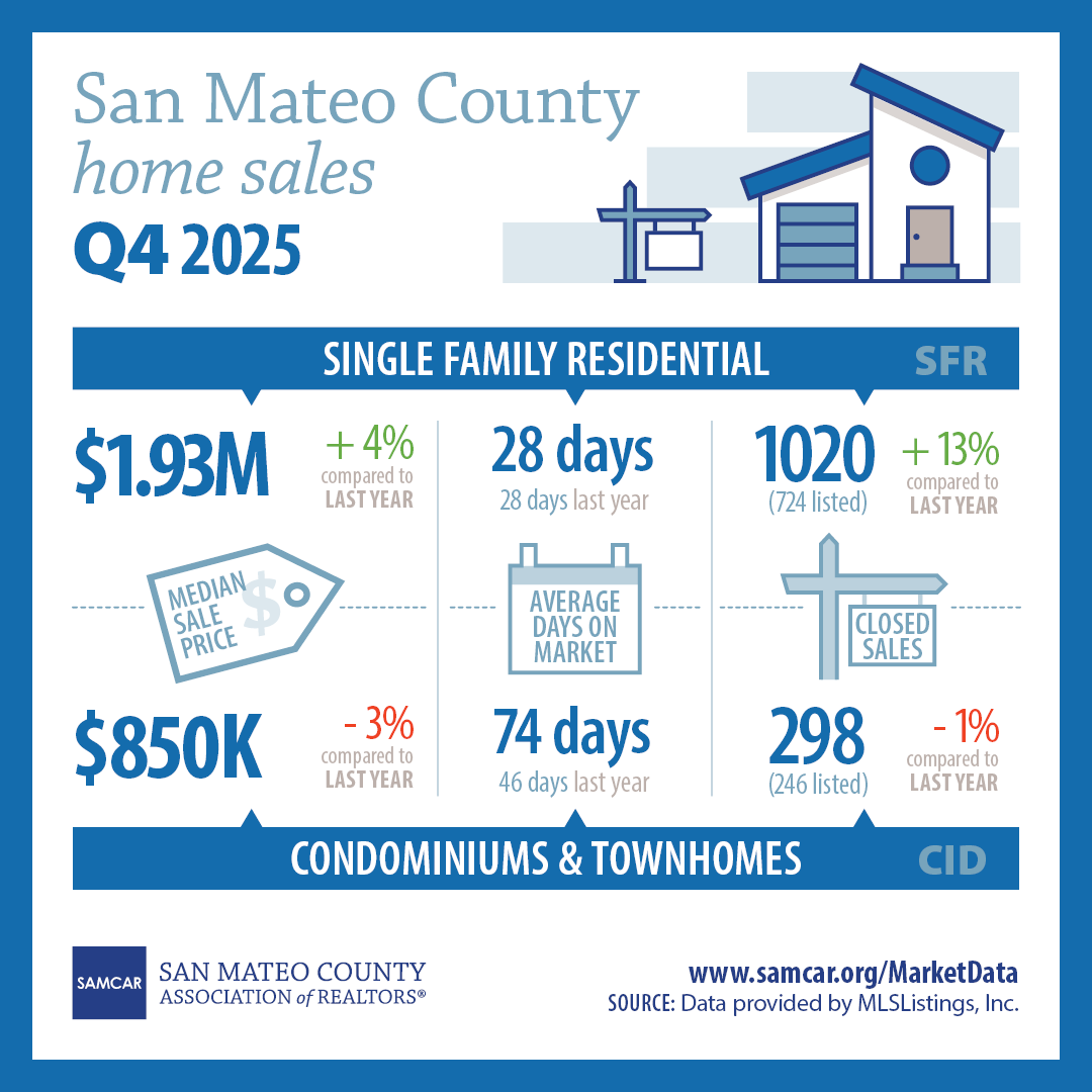 Infographic: San Mateo County Home Sales Statistics | Q4 2025