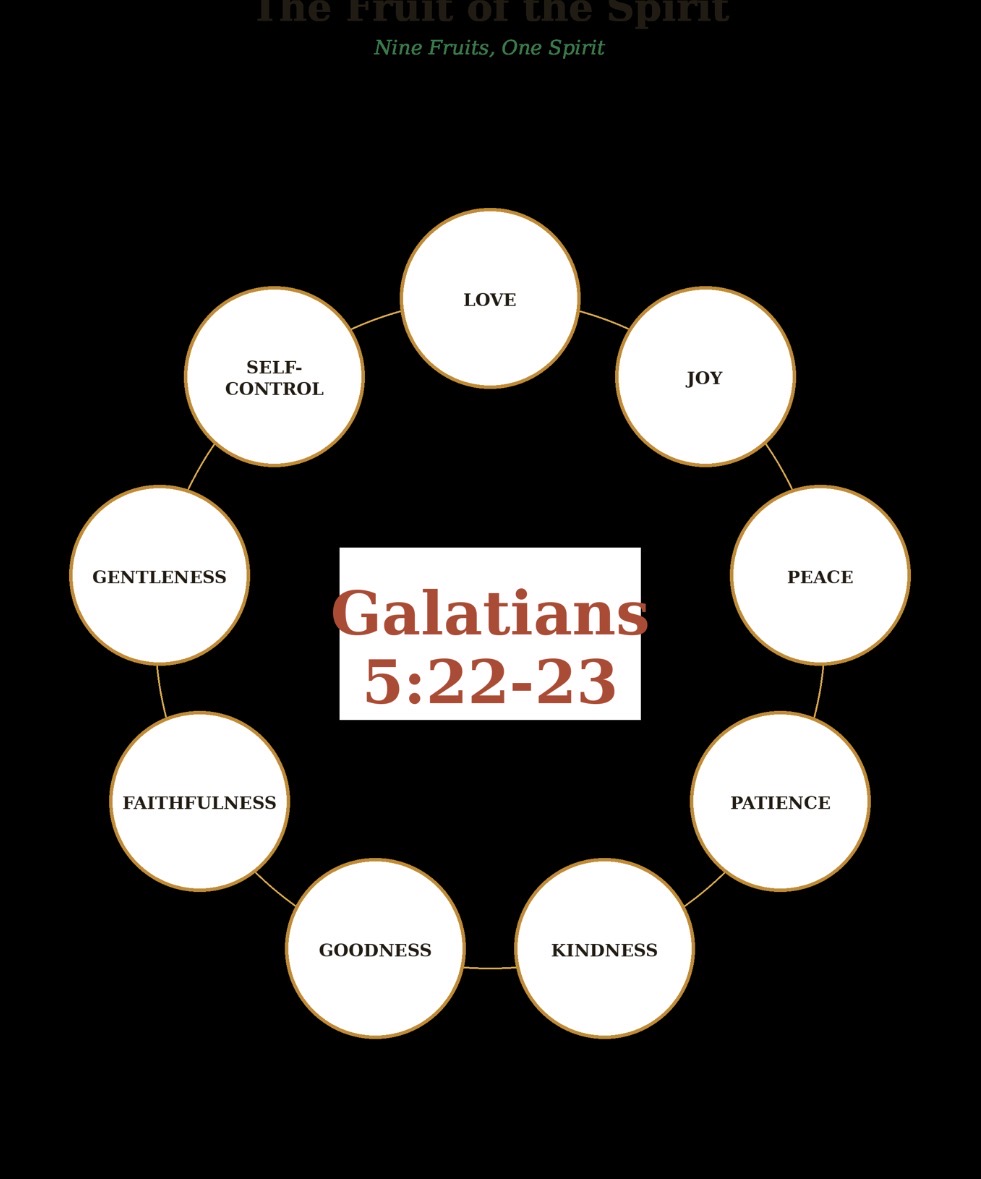 Overflow in the Fruits of The Spirit