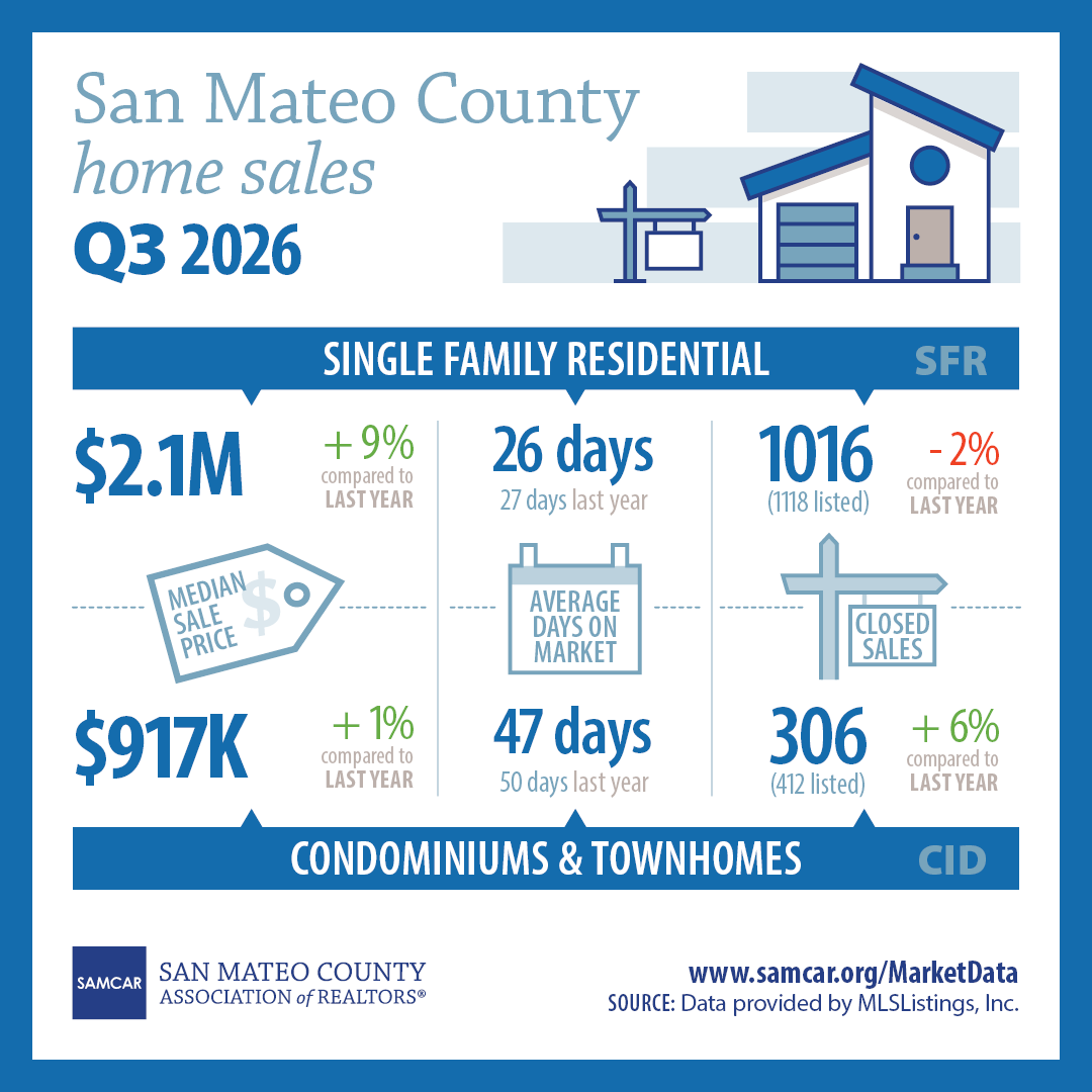 Infographic: San Mateo County Home Sales Statistics | Q3 2026